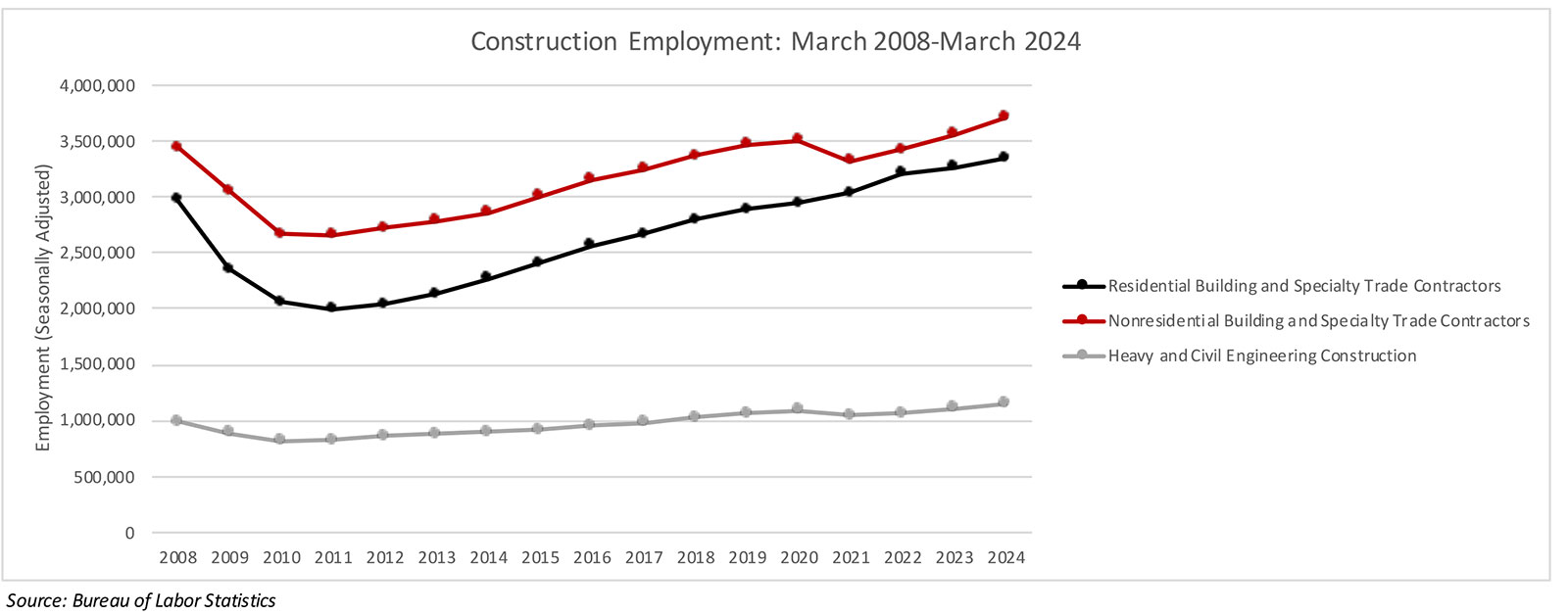 Nonresidential Construction Adds 39,000 Jobs in March