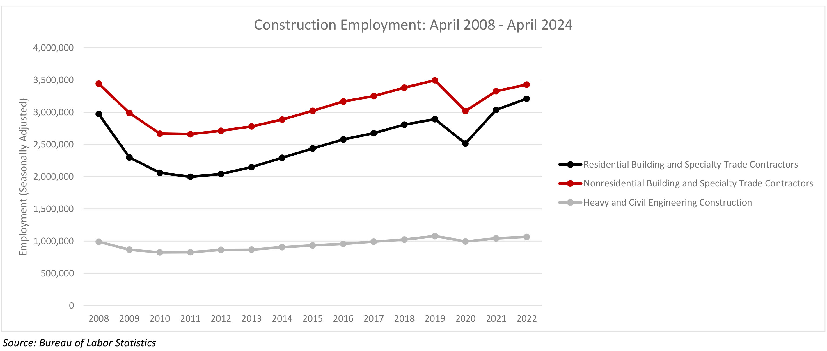 Nonresidential Construction Adds 7,800 Jobs in April