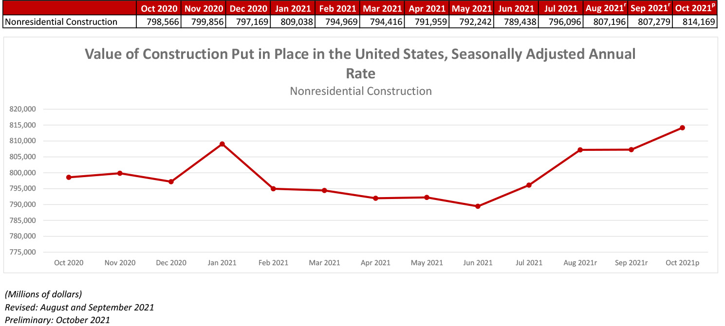 Nonresidential Construction Increases Almost 1% in October
