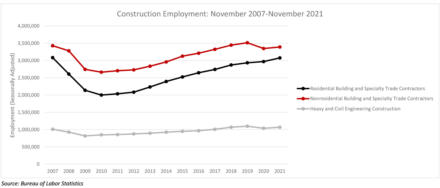 Construction Industry Added 31,000 Jobs in November