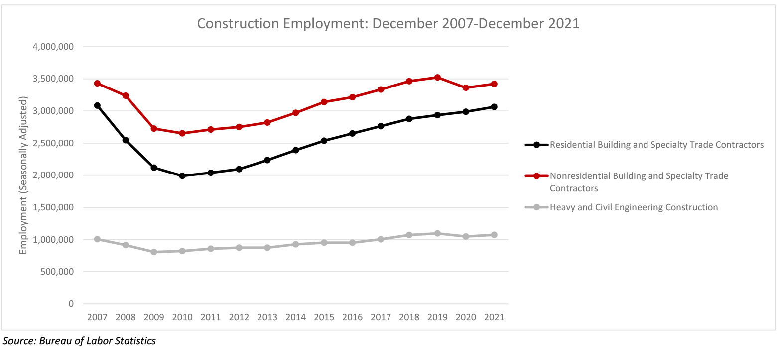 Nonresidential Construction Employment Up 27,000 in December