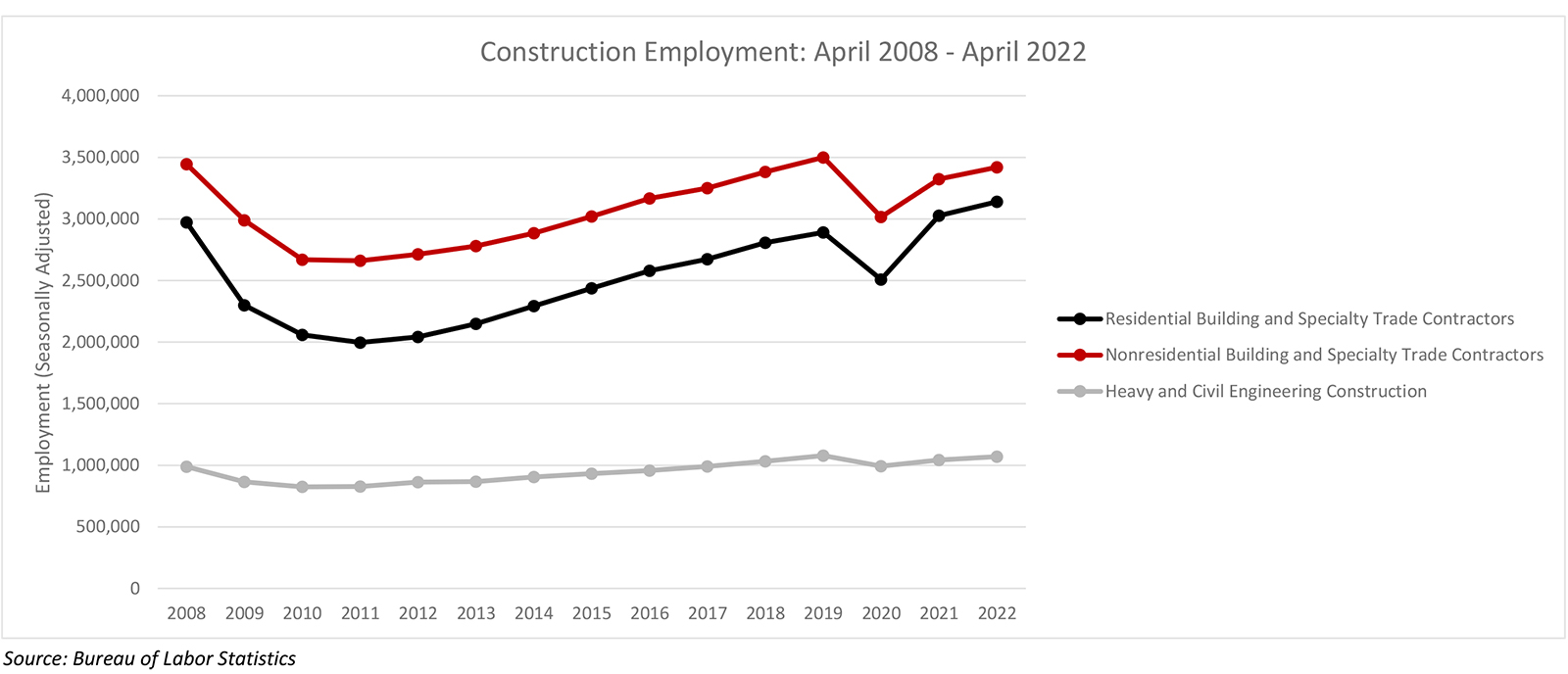 Construction Employment Adds 2,000 Jobs in April