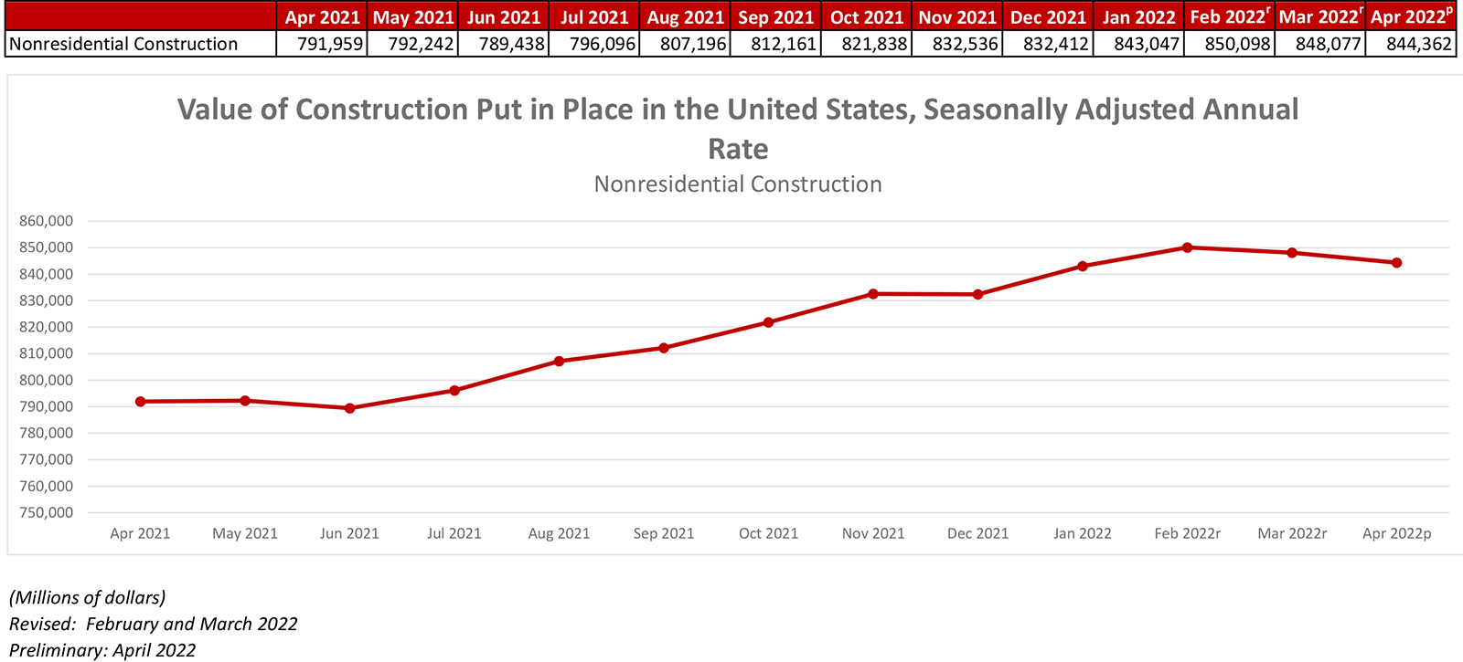 Nonresidential Construction Down .4% in April