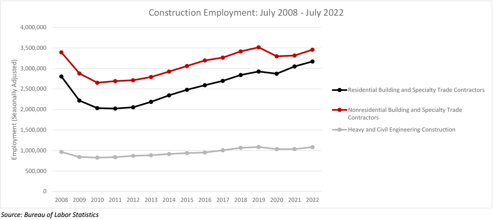 Nonresidential Construction Adds 18,300 Jobs in July