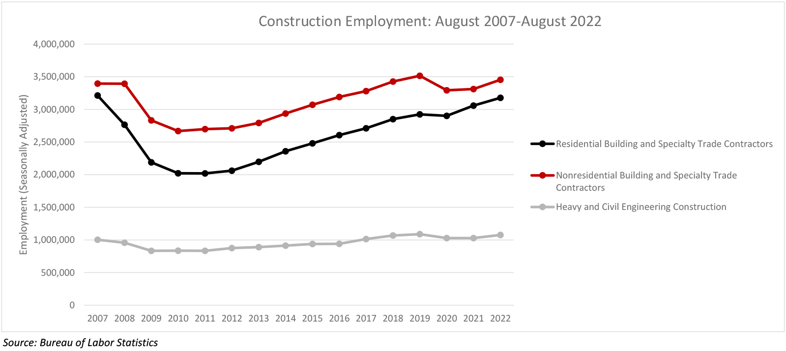 Nonresidential Construction Adds 4,300 Jobs in August