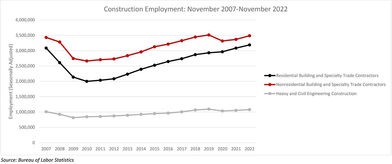 November Construction Employment Up by 20,000