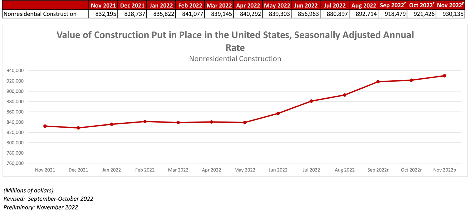 Nonresidential Construction Spending Increases 1% in November