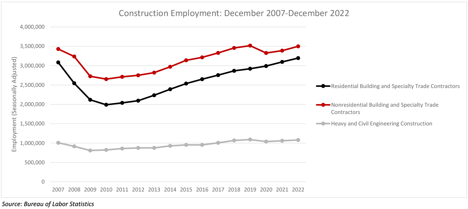 December Construction Employment Up by 28,000