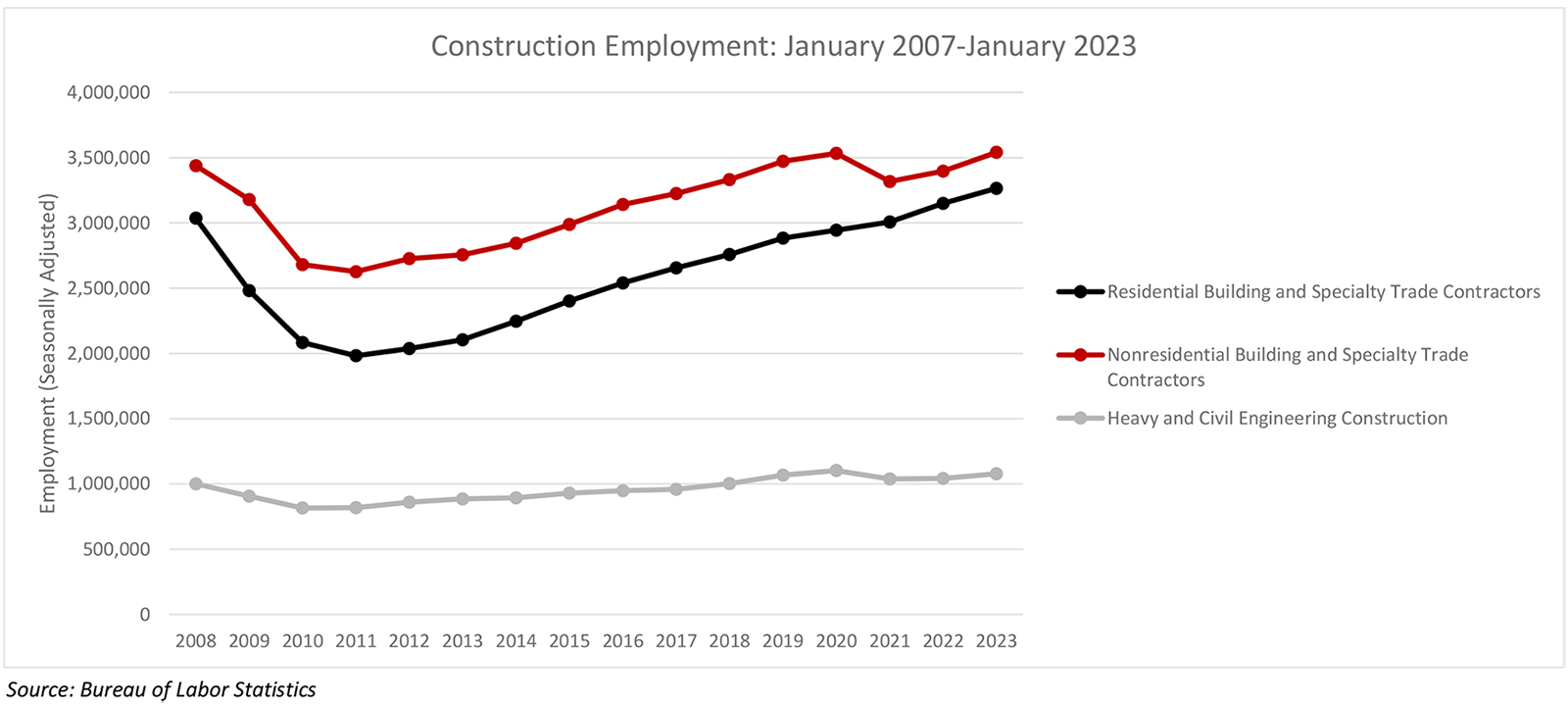 January Construction Employment Up by 25,000