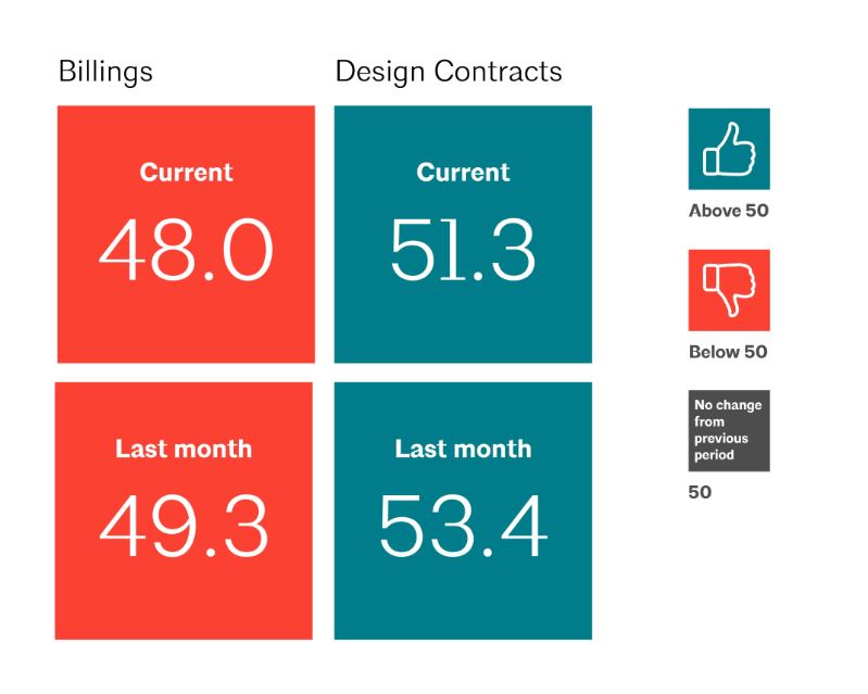 ABI February 2023: Business conditions remain soft at architecture firms
