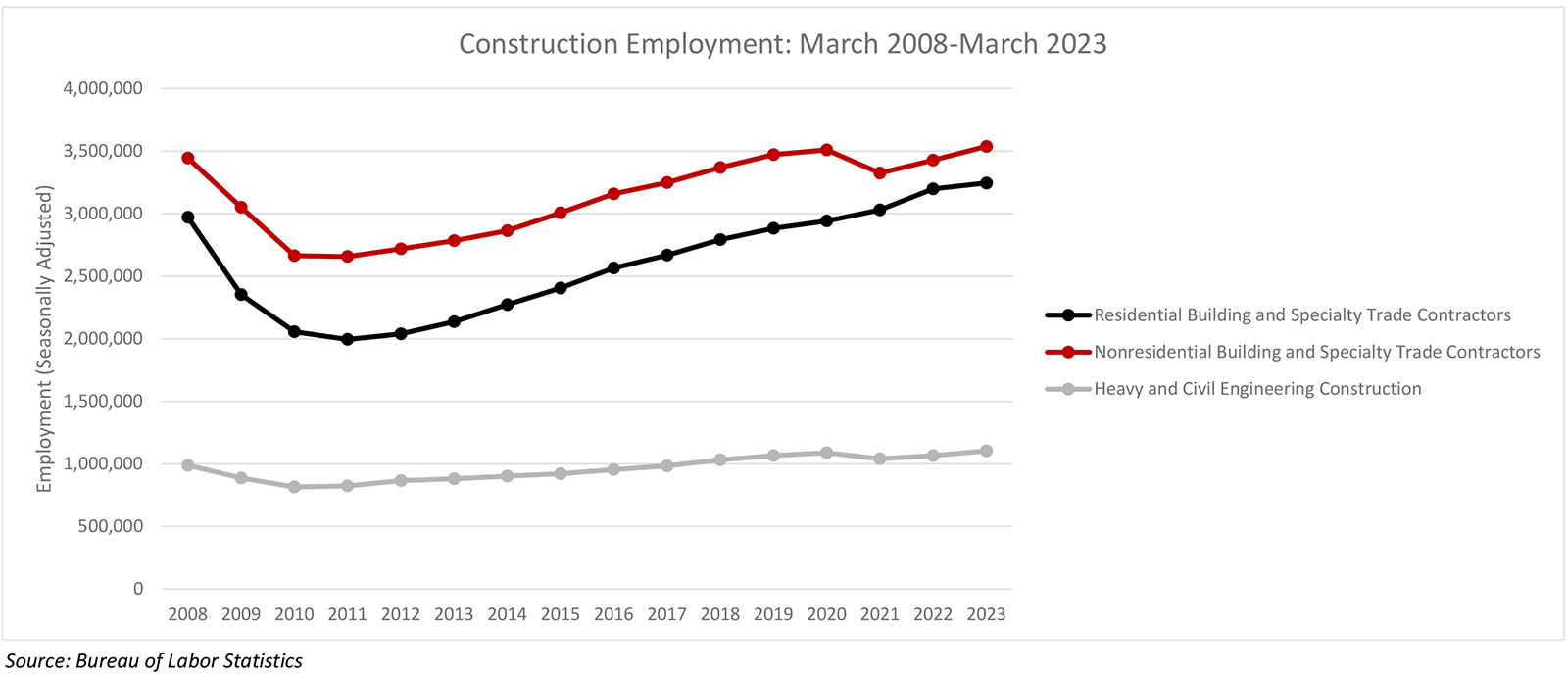 Nonresidential Construction Employment Decreased in March