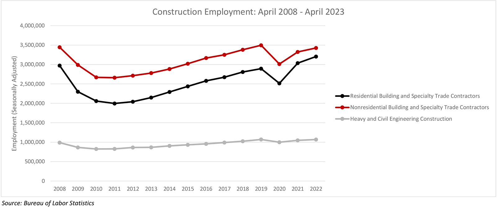 Nonresidential Construction Employment Increased in April