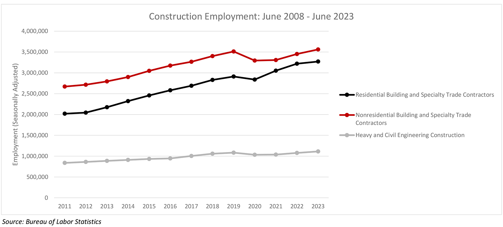 Nonresidential Construction Employment Increased by 12,200 Jobs in June