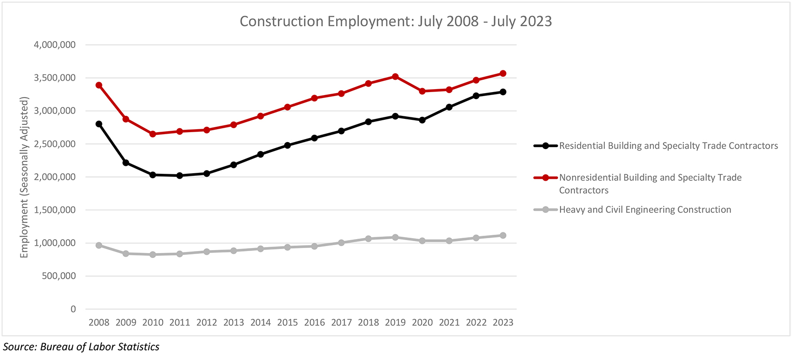 Nonresidential Construction Employment Increased in July