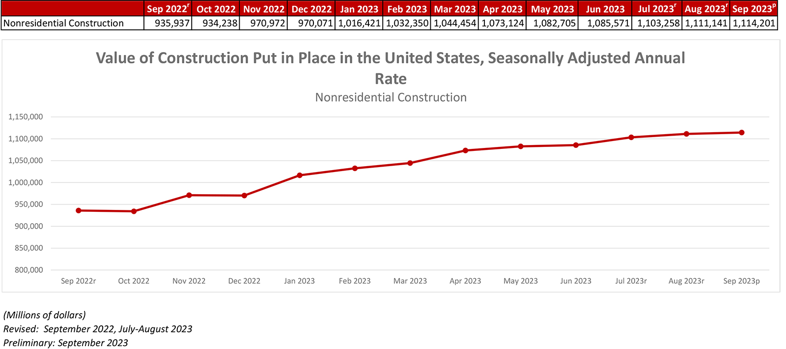 Nonresidential Construction Spending Increases for 16th Straight Month