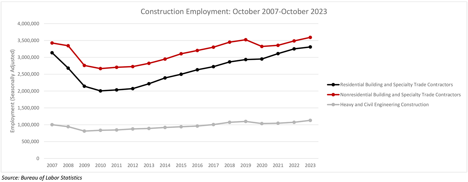Nonresidential Construction Employment Increased by 8,400 in October