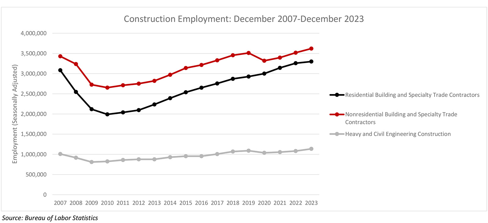 Nonresidential Construction Increases in December