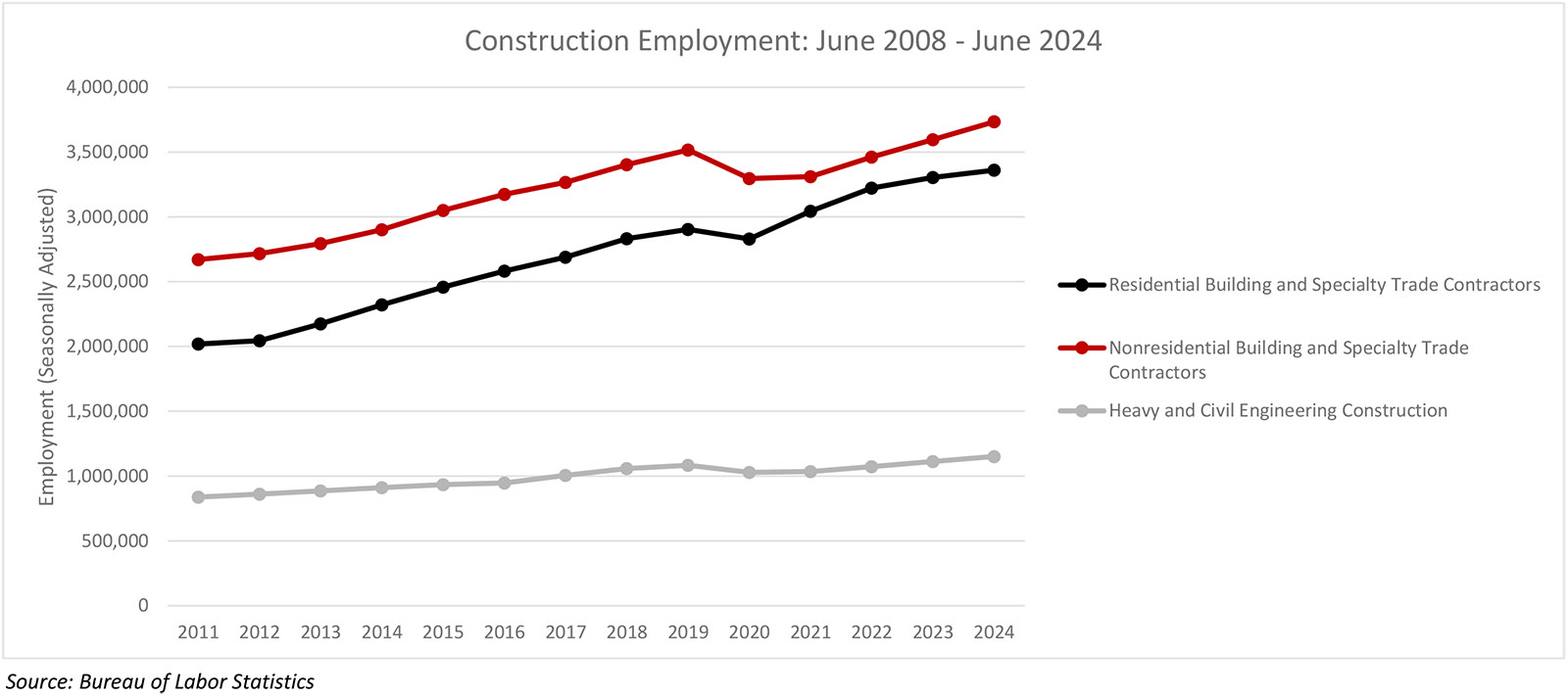 Nonresidential Construction Adds 21,200 Jobs in June