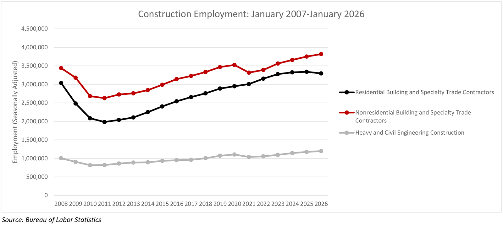 Nonresidential Construction Employment Added 27,900 Jobs in January