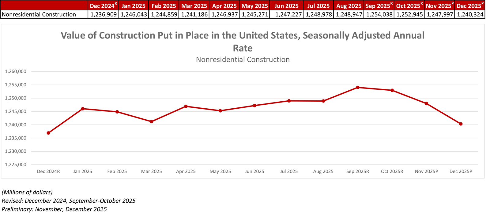 National nonresidential construction spending decreased 0.6% in December