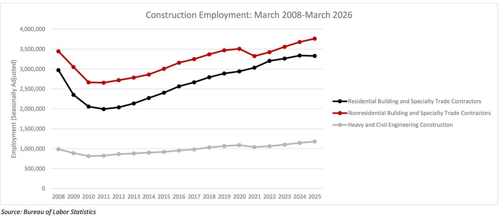 Nonresidential Construction Employment Added 12,200 Jobs in March