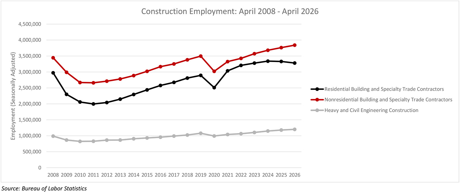 Nonresidential Construction Employment Added 12,200 Jobs in March
