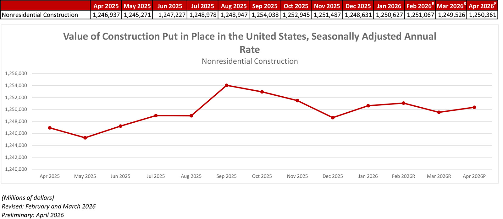 National Nonresidential Construction Spending Increased 0.1% in April