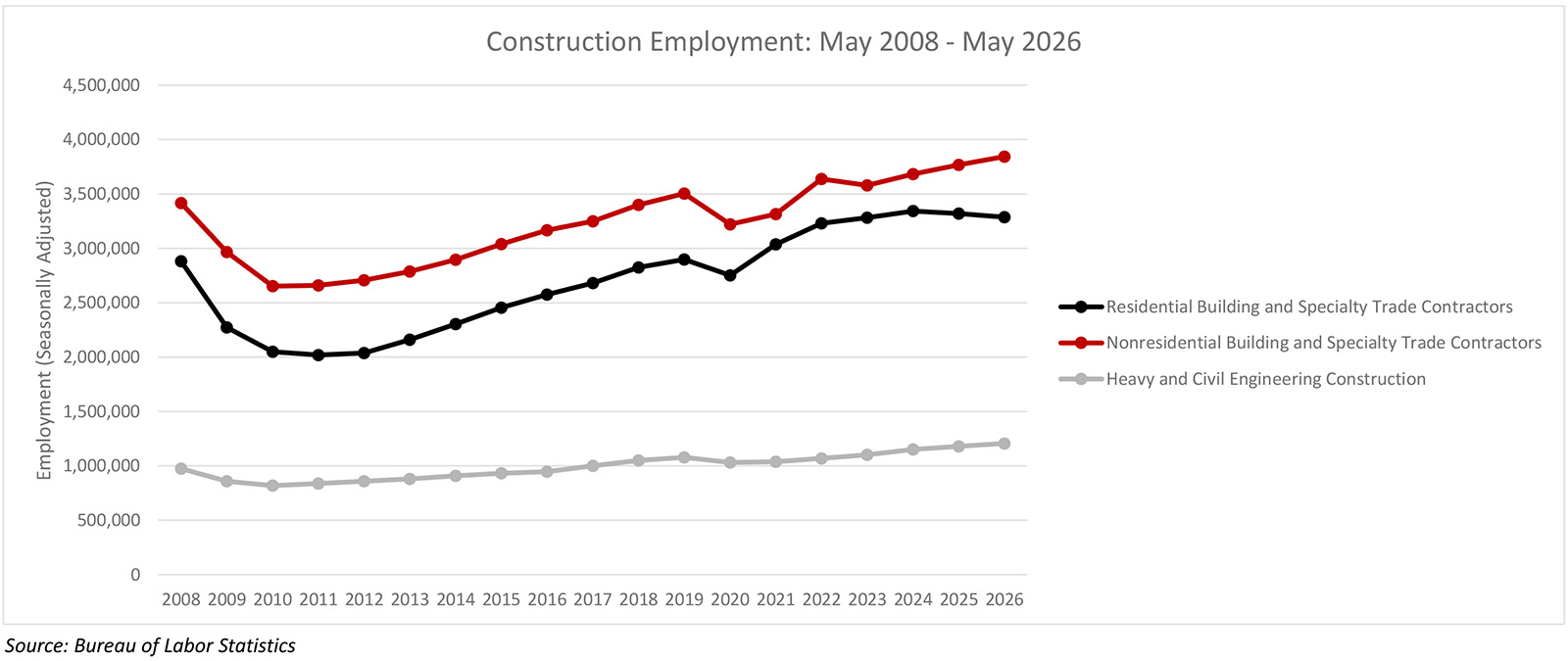 Nonresidential Construction Employment Added 15,700 Jobs in May