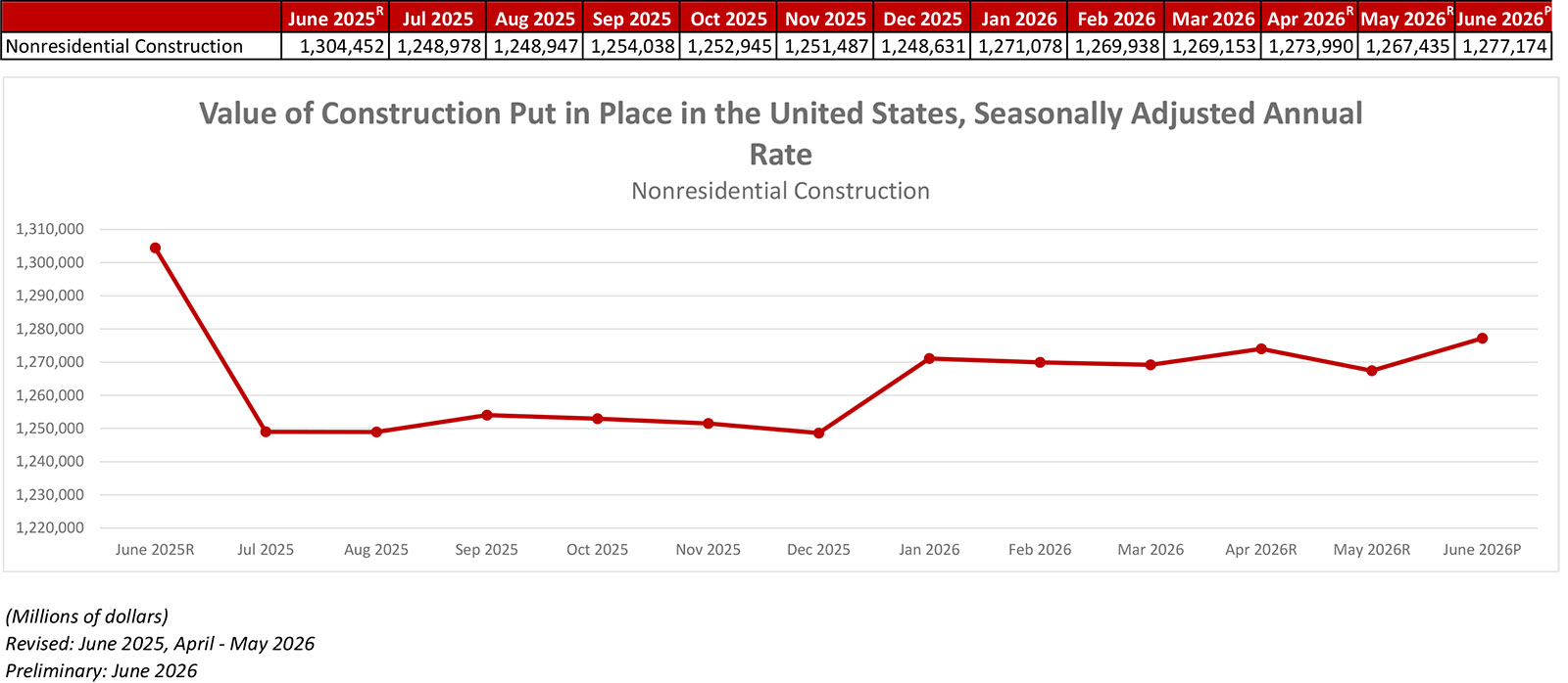 National Nonresidential Construction Spending Decreased Slightly in May